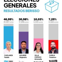 El Frente Peronista ganó «cómodo» en Berisso
